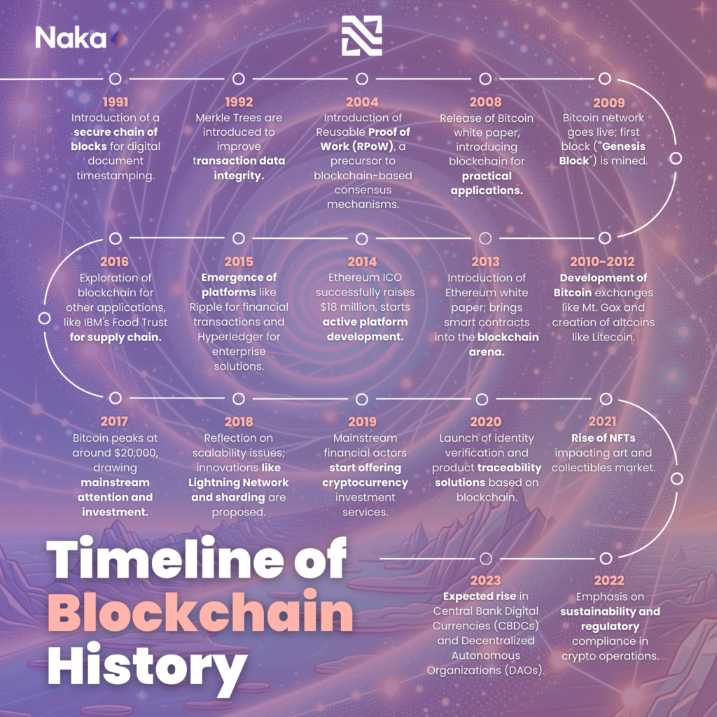 Infographic illustrating the major milestones in blockchain history from 1991 to 2023, highlighting key events such as the introduction of Merkle Trees, the inception of Bitcoin, and the emergence of NFTs.