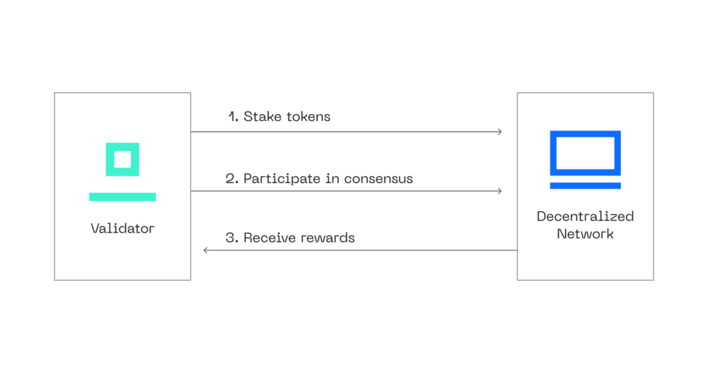 Flowchart illustrating the Proof of Stake consensus process in blockchain. A new block to be validated is broadcasted to a network of validators. Three validators (x1, x2, x3) propose solutions to validate the block. The network checks these proposals and, based on the stakes of validators, determines that x2 is the accepted proposal. A reward is then dispatched to the validator with the correct proposal."