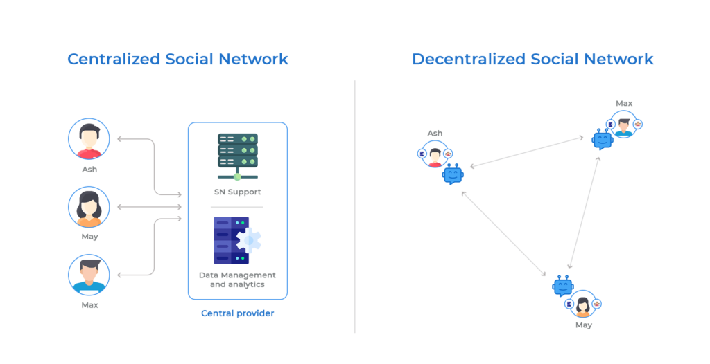 what is a decentralized social network 1024x526 1